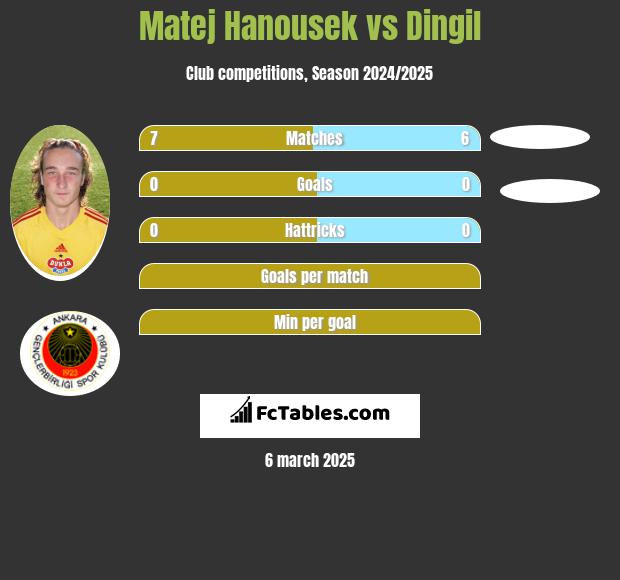 Matej Hanousek vs Dingil h2h player stats