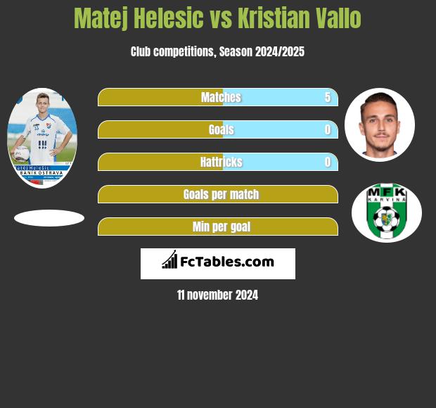 Matej Helesic vs Kristian Vallo h2h player stats