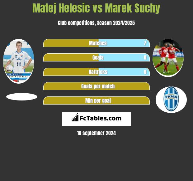 Matej Helesic vs Marek Suchy h2h player stats