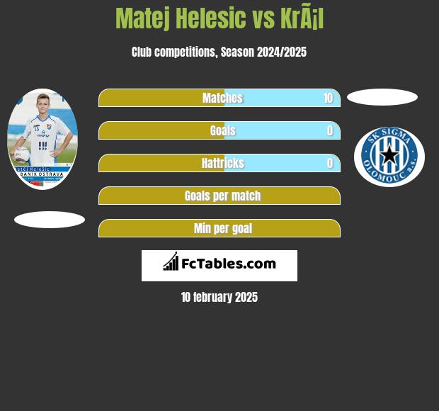 Matej Helesic vs KrÃ¡l h2h player stats