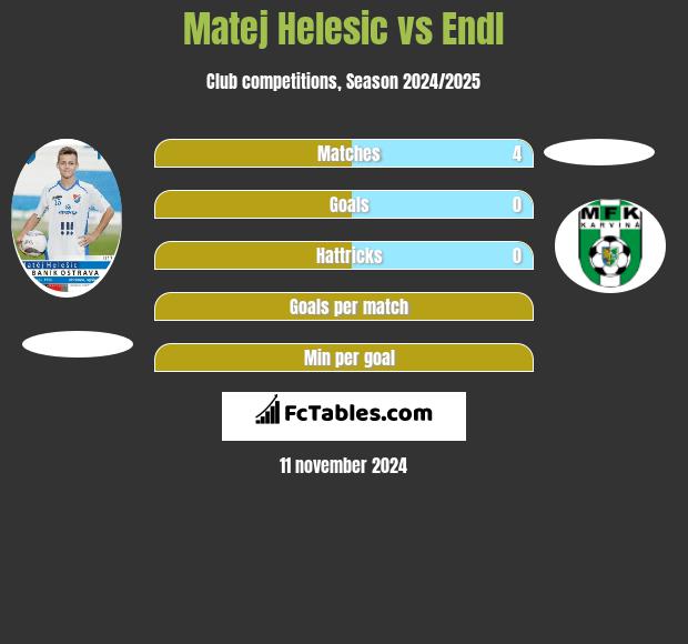 Matej Helesic vs Endl h2h player stats