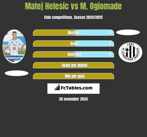 Matej Helesic vs M. Ogiomade h2h player stats