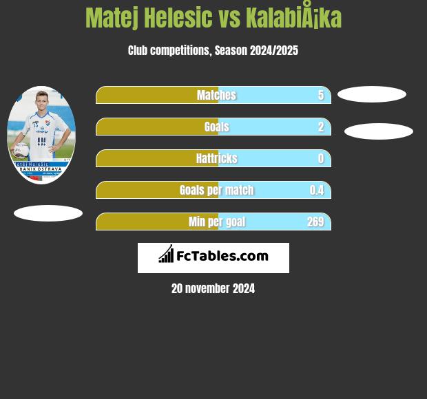 Matej Helesic vs KalabiÅ¡ka h2h player stats