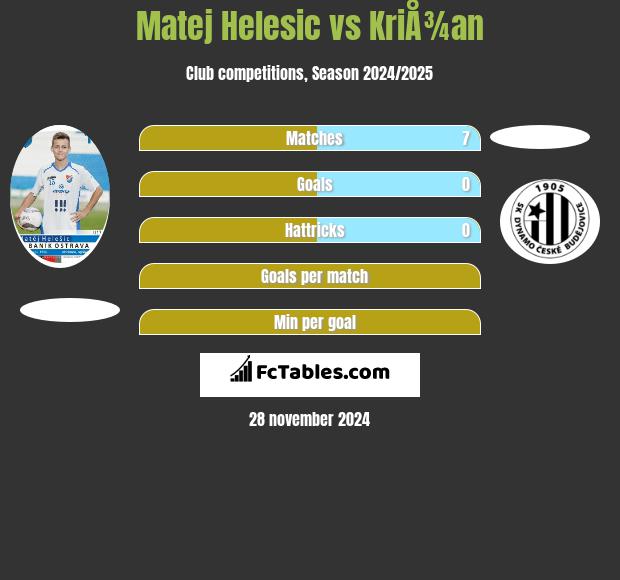 Matej Helesic vs KriÅ¾an h2h player stats