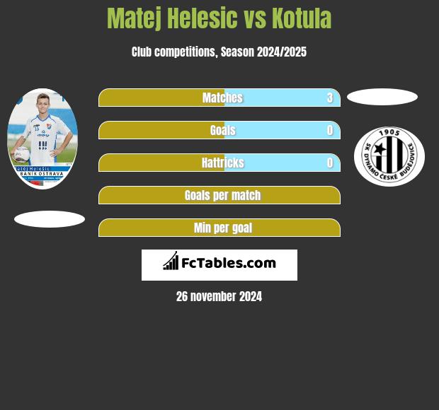 Matej Helesic vs Kotula h2h player stats