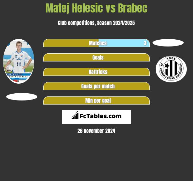 Matej Helesic vs Brabec h2h player stats