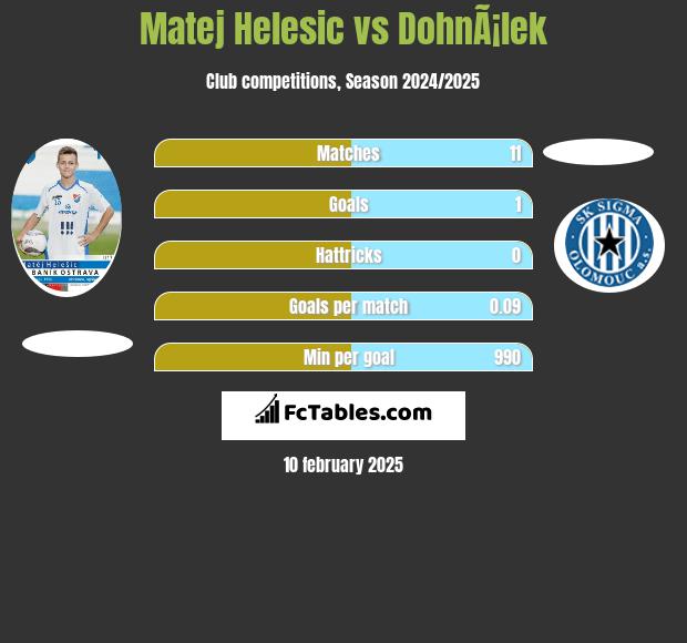 Matej Helesic vs DohnÃ¡lek h2h player stats