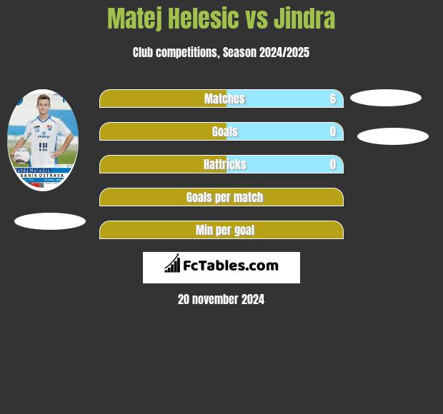 Matej Helesic vs Jindra h2h player stats