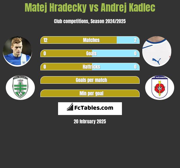 Matej Hradecky vs Andrej Kadlec h2h player stats