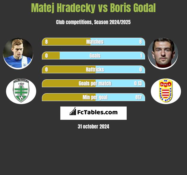 Matej Hradecky vs Boris Godal h2h player stats