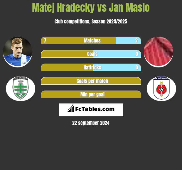 Matej Hradecky vs Jan Maslo h2h player stats