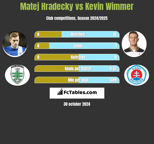 Matej Hradecky vs Kevin Wimmer h2h player stats