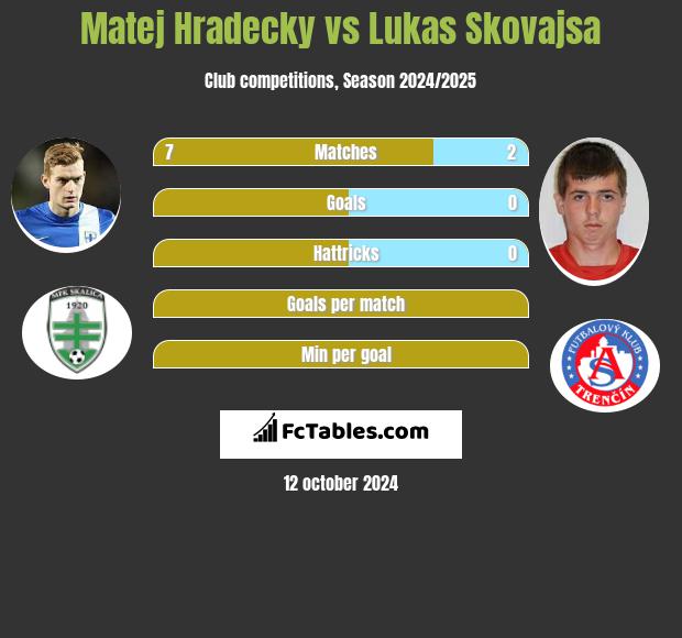 Matej Hradecky vs Lukas Skovajsa h2h player stats