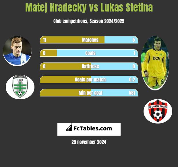 Matej Hradecky vs Lukas Stetina h2h player stats