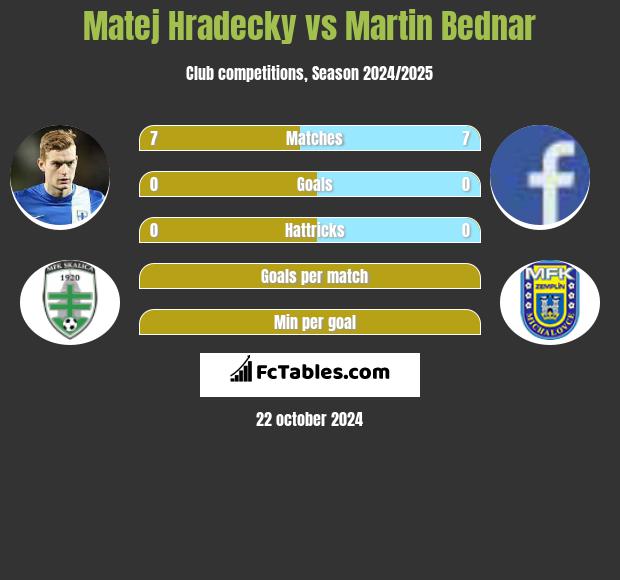 Matej Hradecky vs Martin Bednar h2h player stats