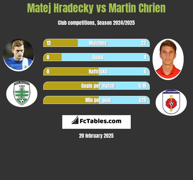 Matej Hradecky vs Martin Chrien h2h player stats