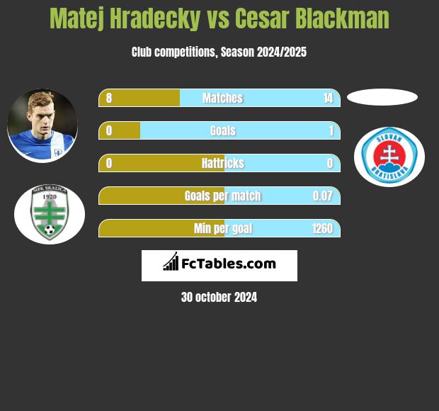 Matej Hradecky vs Cesar Blackman h2h player stats