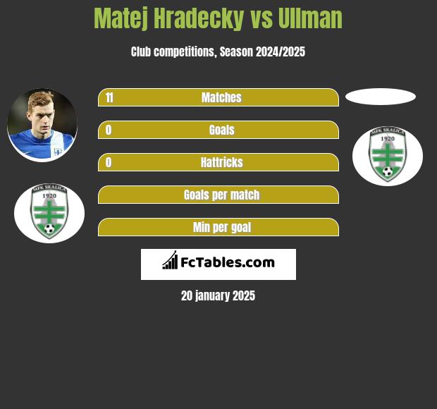 Matej Hradecky vs Ullman h2h player stats