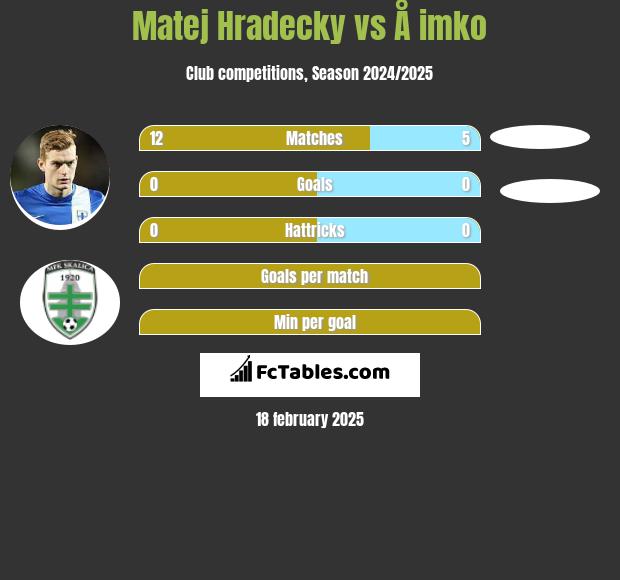 Matej Hradecky vs Å imko h2h player stats