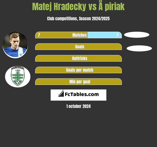 Matej Hradecky vs Å piriak h2h player stats