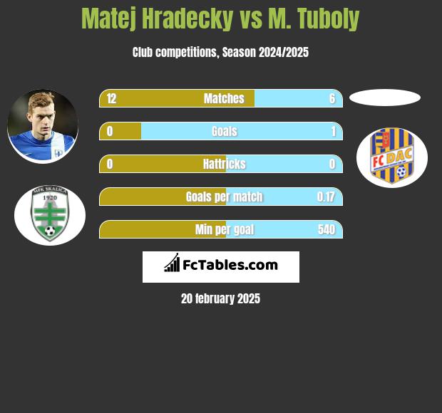 Matej Hradecky vs M. Tuboly h2h player stats