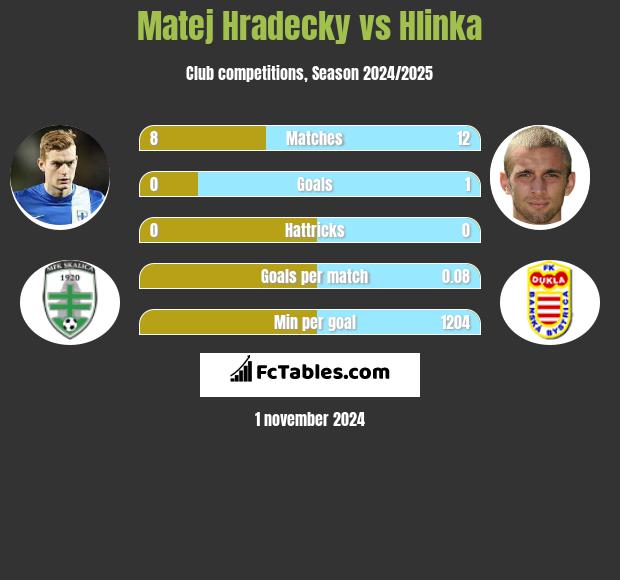 Matej Hradecky vs Hlinka h2h player stats