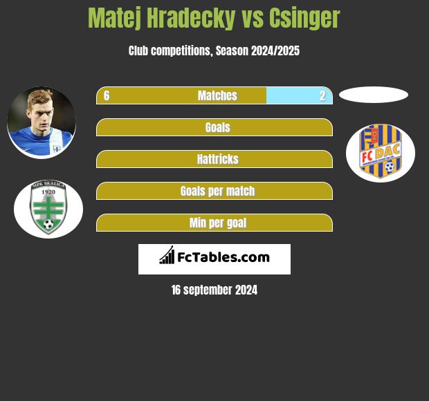 Matej Hradecky vs Csinger h2h player stats