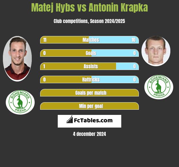 Matej Hybs vs Antonin Krapka h2h player stats