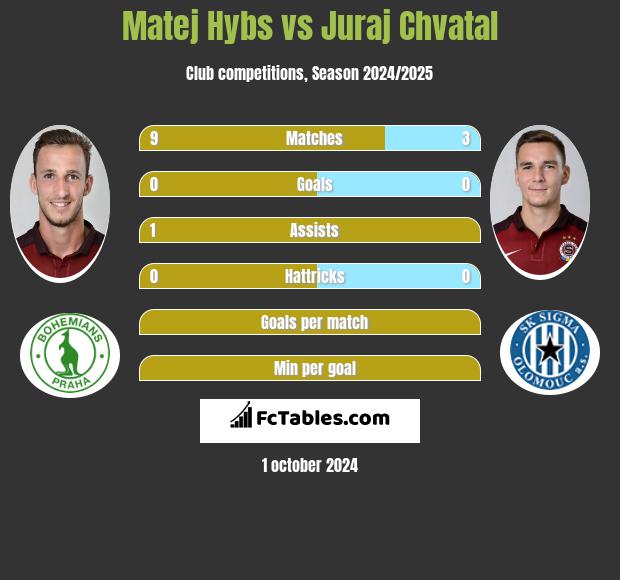 Matej Hybs vs Juraj Chvatal h2h player stats