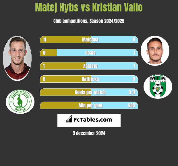 Matej Hybs vs Kristian Vallo h2h player stats