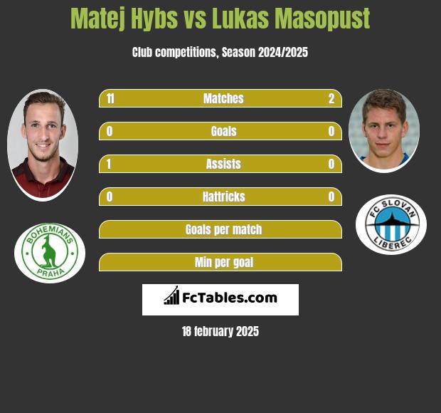 Matej Hybs vs Lukas Masopust h2h player stats