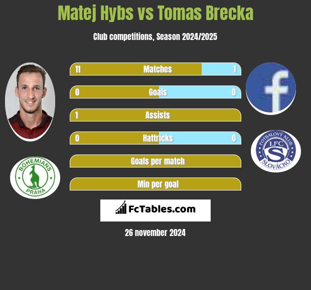 Matej Hybs vs Tomas Brecka h2h player stats