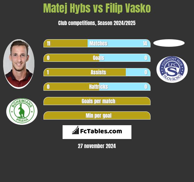 Matej Hybs vs Filip Vasko h2h player stats