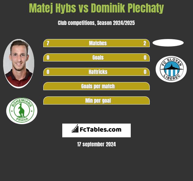 Matej Hybs vs Dominik Plechaty h2h player stats