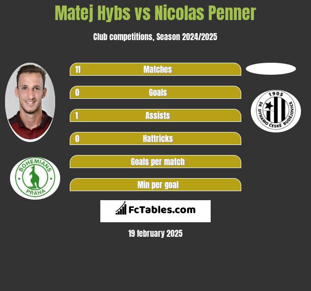 Matej Hybs vs Nicolas Penner h2h player stats