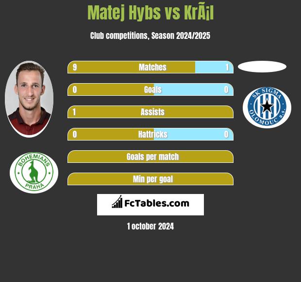 Matej Hybs vs KrÃ¡l h2h player stats