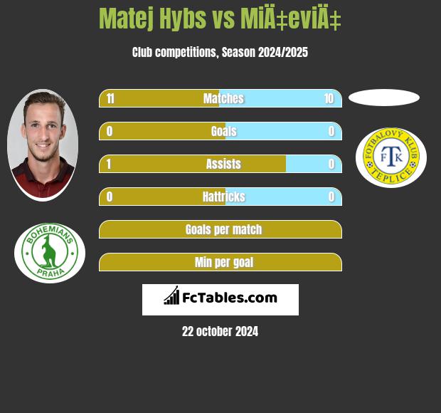 Matej Hybs vs MiÄ‡eviÄ‡ h2h player stats