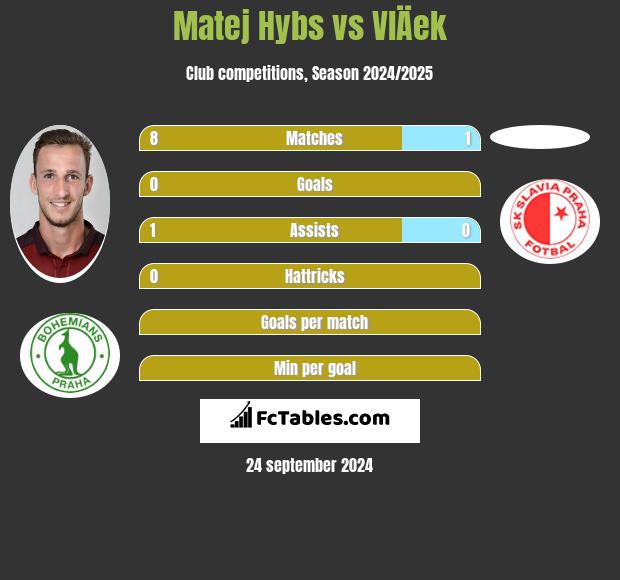 Matej Hybs vs VlÄek h2h player stats