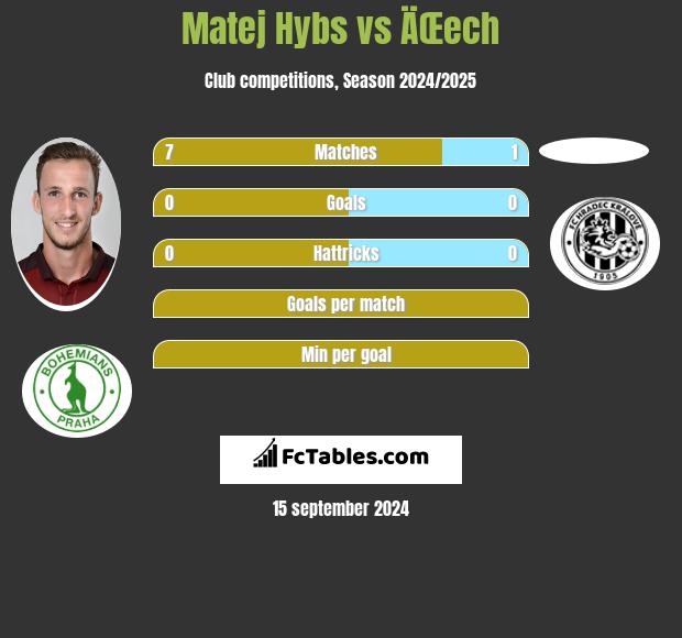 Matej Hybs vs ÄŒech h2h player stats