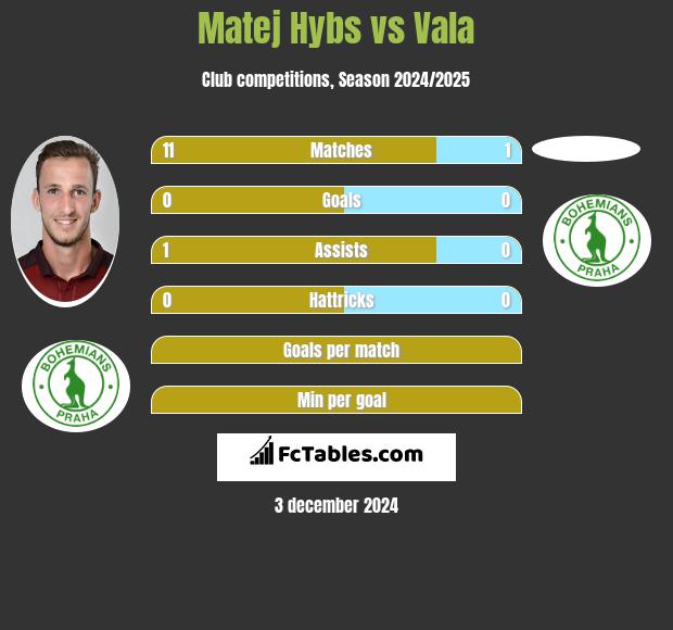 Matej Hybs vs Vala h2h player stats