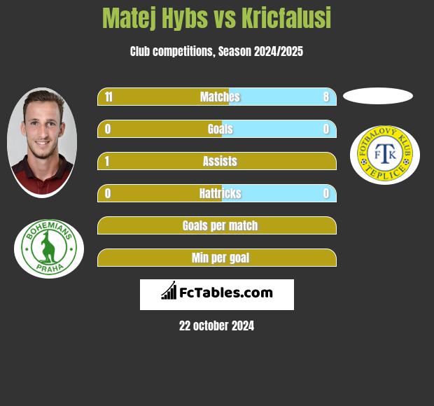 Matej Hybs vs Kricfalusi h2h player stats