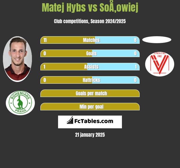 Matej Hybs vs SoÅ‚owiej h2h player stats