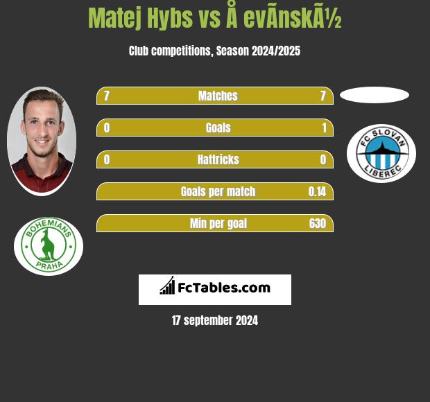 Matej Hybs vs Å evÃ­nskÃ½ h2h player stats