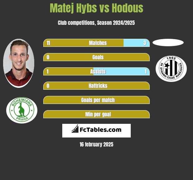 Matej Hybs vs Hodous h2h player stats