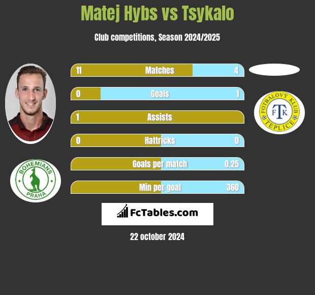 Matej Hybs vs Tsykalo h2h player stats