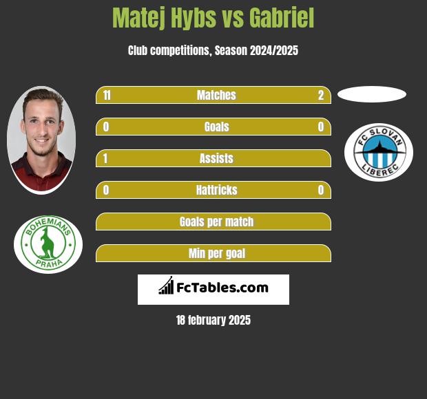 Matej Hybs vs Gabriel h2h player stats