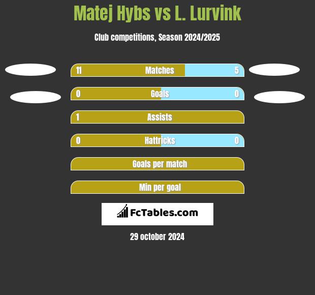 Matej Hybs vs L. Lurvink h2h player stats