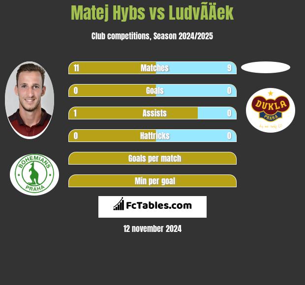 Matej Hybs vs LudvÃ­Äek h2h player stats