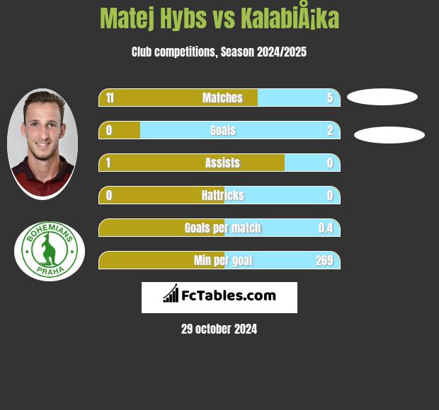 Matej Hybs vs KalabiÅ¡ka h2h player stats