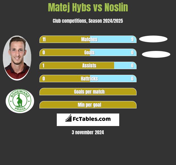 Matej Hybs vs Noslin h2h player stats